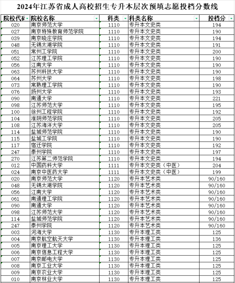 2024年江蘇省成人高校招生專升本層次預填志愿投檔分數(shù)線