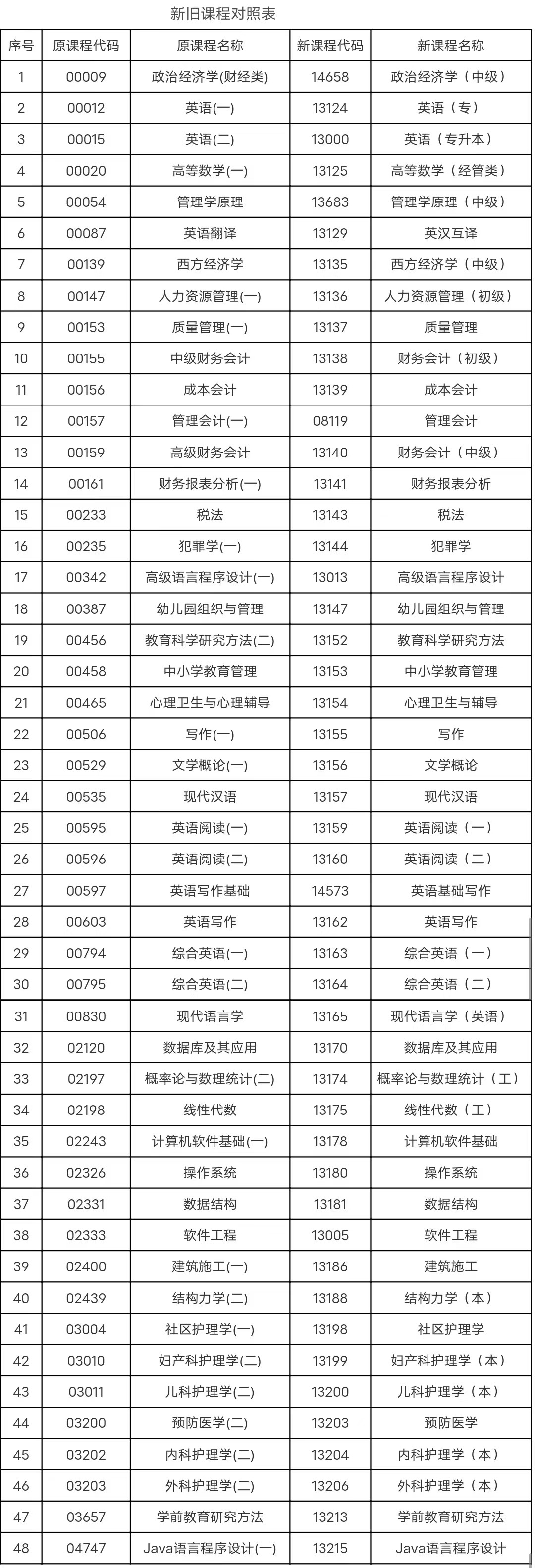 安徽省教育招生考試院關(guān)于調(diào)整部分自考課程名稱、課程代碼的通知