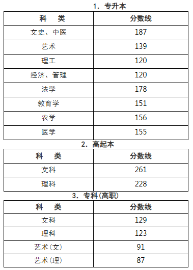 浙江理工成人高考錄取分數(shù)線？