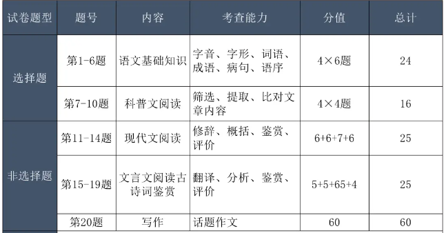 上海成人高考語(yǔ)文試題題型？