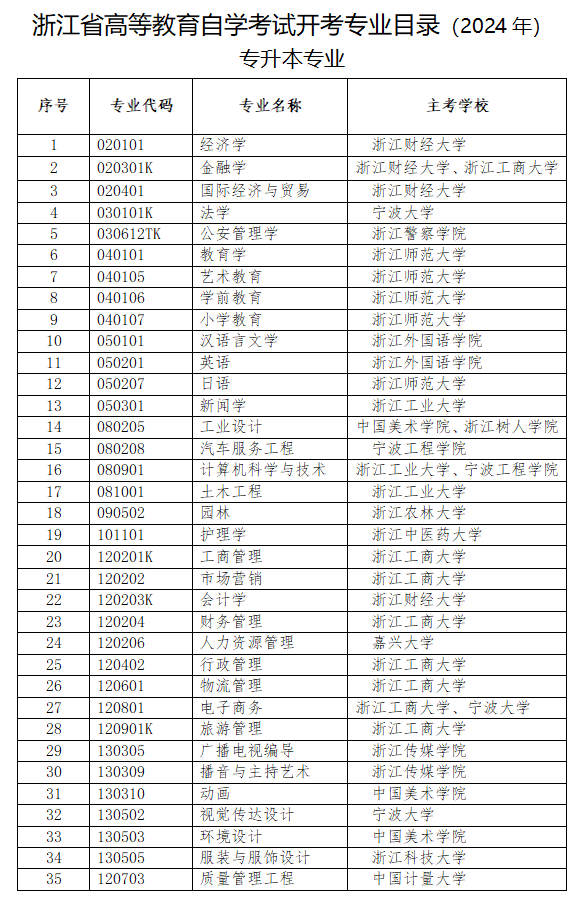 浙江省高等教育自學(xué)考試專業(yè)考試計(jì)劃（2023年）