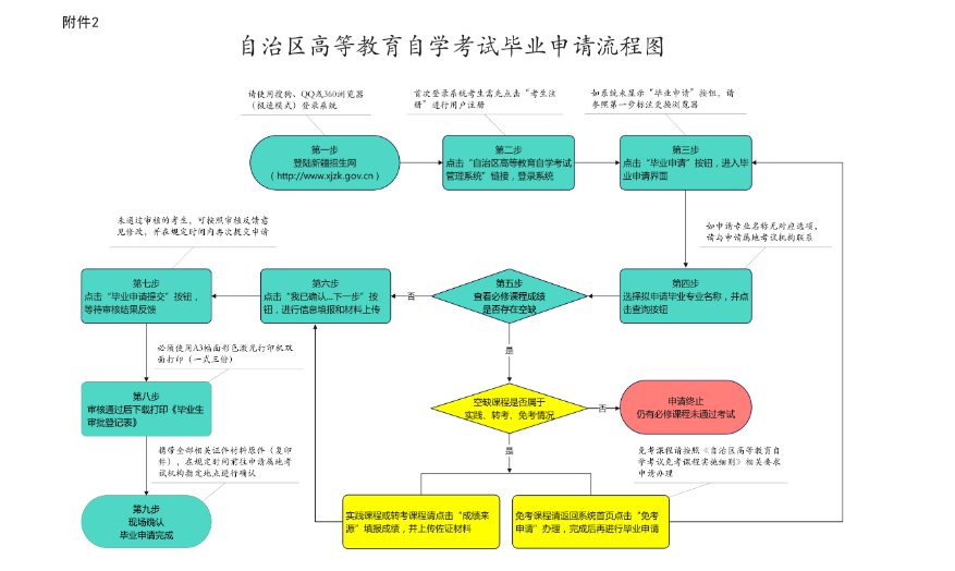 新疆維吾爾自治區(qū)2024年上半年高等教育自學考試畢業(yè)（免考）申請辦理公告