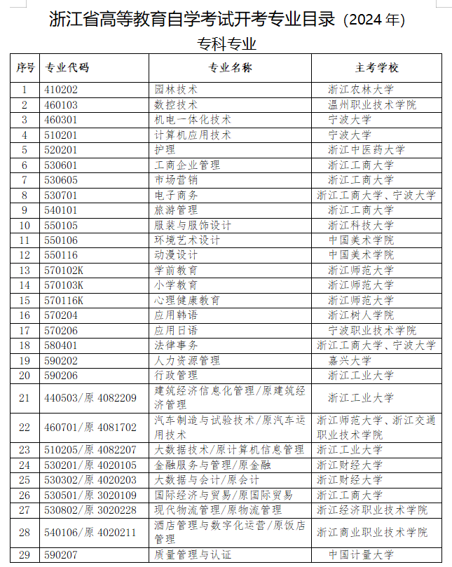 浙江省高等教育自學(xué)考試專業(yè)考試計(jì)劃（2023年）