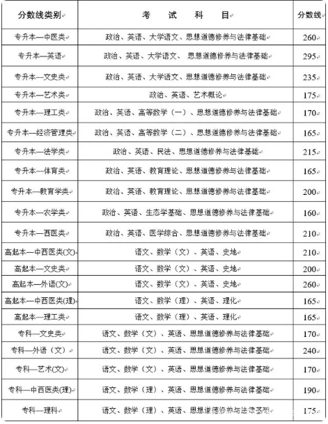 云南省成人高考錄取分?jǐn)?shù)？