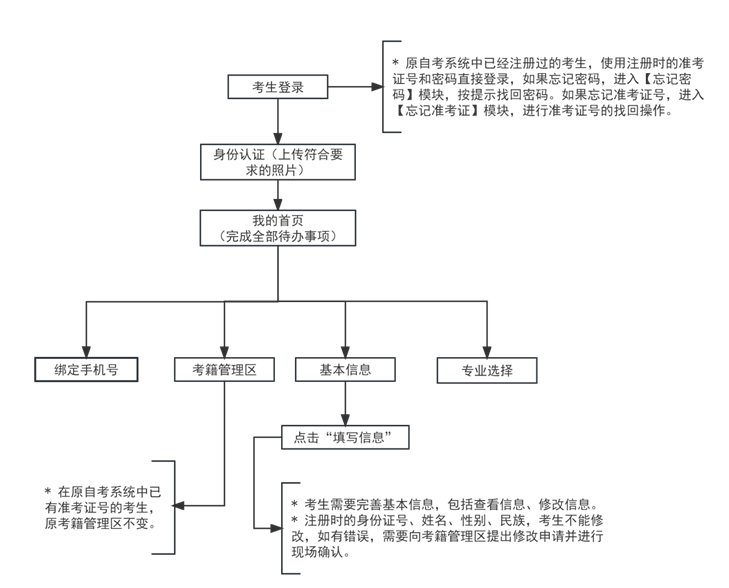 2024年下半年天津市高等教育自學(xué)考試報考須知