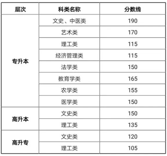 嘉峪關(guān)成人高考錄取要多少分？