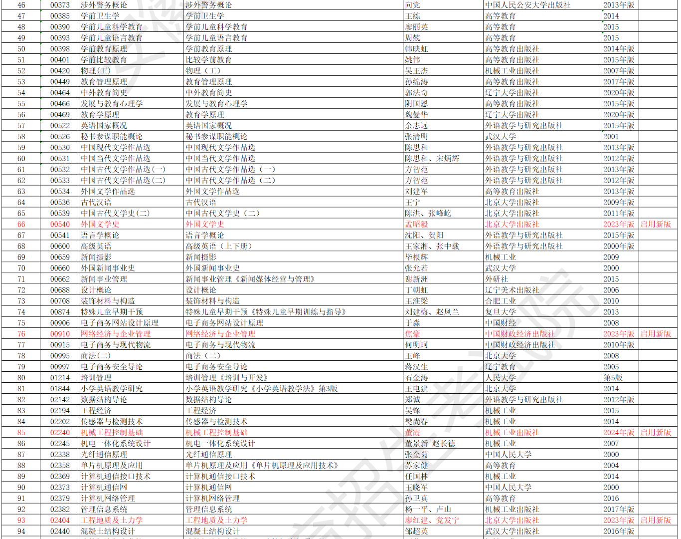 安徽省高等教育自學(xué)考試2024年10月考試教材版本目錄