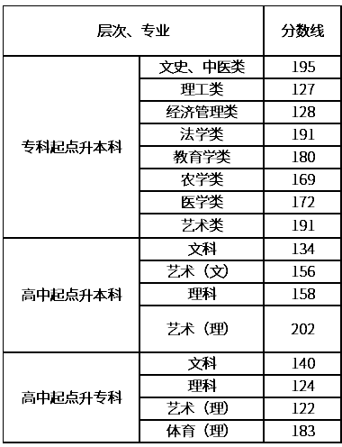 湖南成人高考什么分數(shù)錄??？