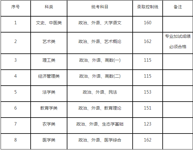 上海成人高考專升本分數(shù)線？