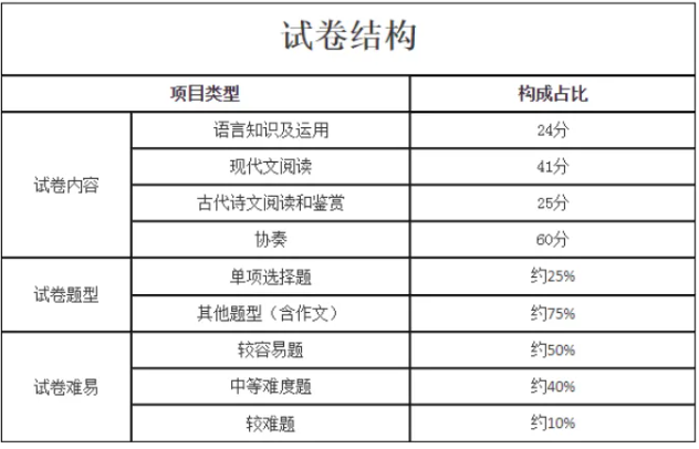 高起專成人高考題型語文？