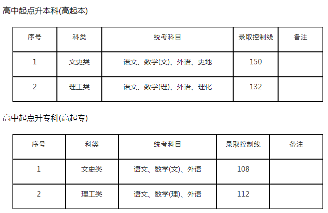 上海成人高考往年高中起點(diǎn)分?jǐn)?shù)線是多少？