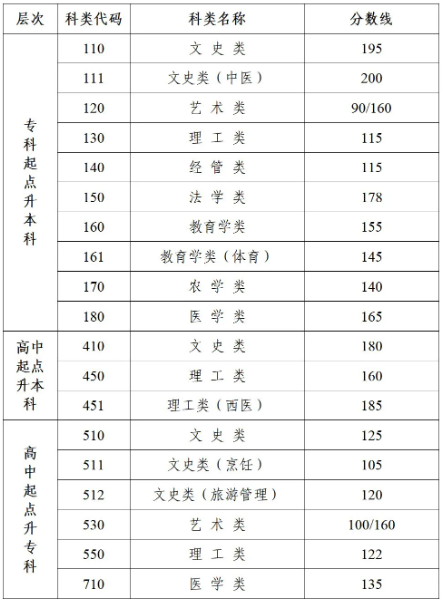 江蘇教育考試院成人高考錄取多少？