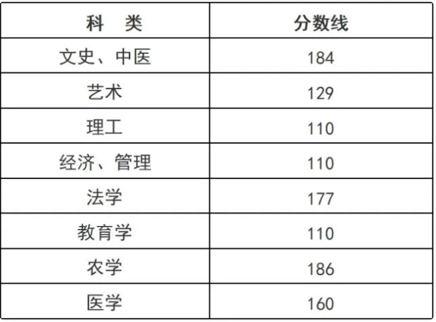 浙江成人高考專升本錄取線是多少分呢？