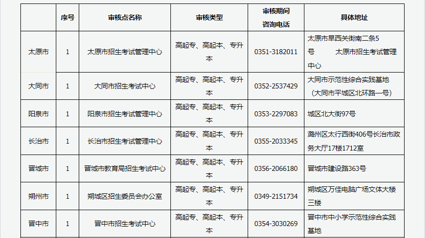 2024年山西省成人高考現(xiàn)場審核點(diǎn)信息