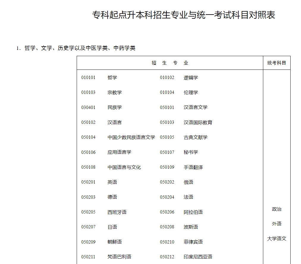 湖南招生考試信息港：專科起點升本科招生專業(yè)與統(tǒng)一考試科目對照表