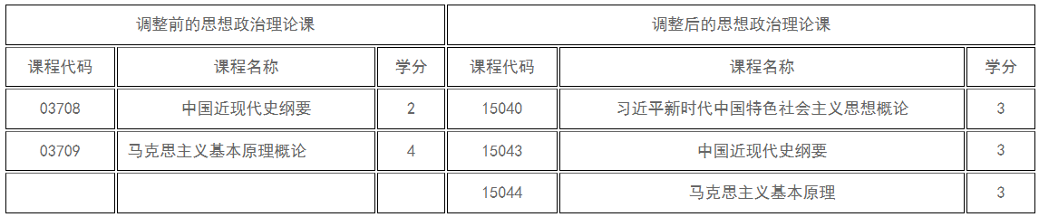 新疆教育考試院：關(guān)于調(diào)整高等教育自學(xué)考試思想政治理論課課程設(shè)置的公告