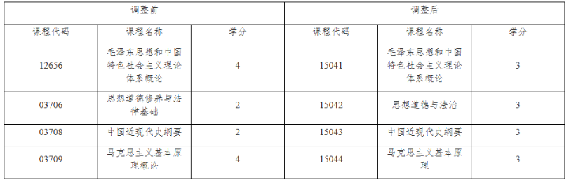 關(guān)于調(diào)整上海市高等教育自學考試思想政治理論課課程設(shè)置的通知