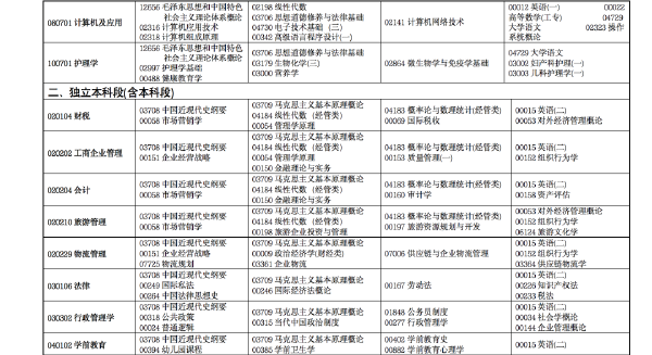 2022年4月甘肅省高等教育自學(xué)考試開(kāi)考專業(yè)及課程考試時(shí)間安排-2