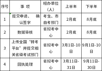 2022年山西省高等教育自學(xué)考試省際轉(zhuǎn)考程序及規(guī)定-1