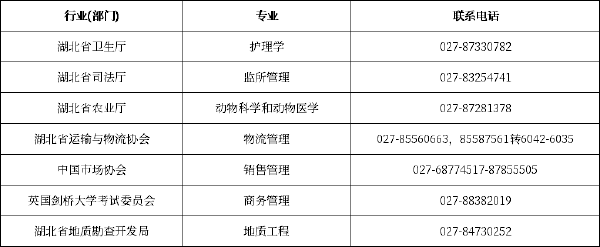 湖北省各市、州自考辦聯(lián)系方式一覽表-2