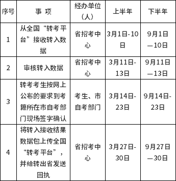 2022年山西省高等教育自學(xué)考試省際轉(zhuǎn)考程序及規(guī)定-2