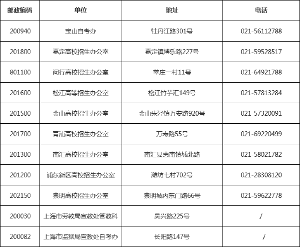 最新！上海市各區(qū)自考辦、各高校聯(lián)系方式一覽表-1