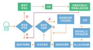 內(nèi)蒙古2022年4月自學(xué)考試報名流程