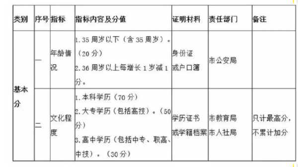 自考學(xué)歷能加多少分？——青島市積分落戶辦法-1