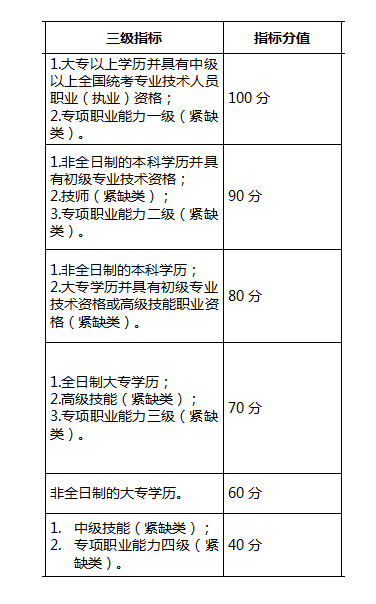 自考學(xué)歷能加多少分？——深圳積分落戶政策-1