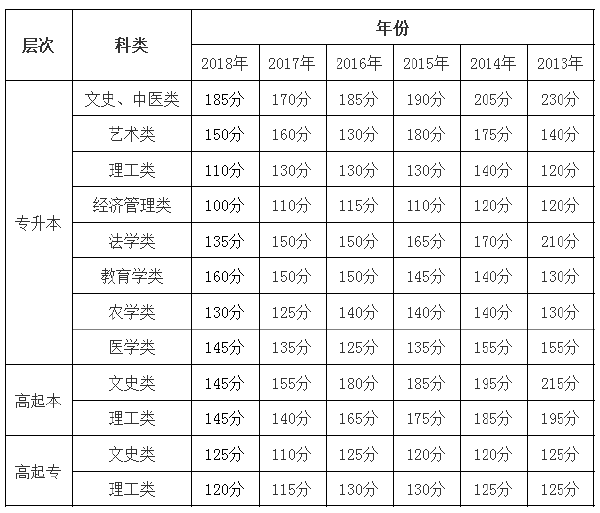 2013年-2018年甘肅成考錄取分數(shù)線-1