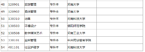 2022年河南省自考開(kāi)考專業(yè)一覽表-1