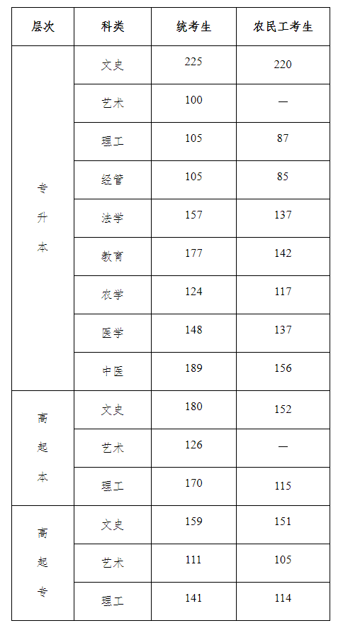 2021年河北省成人高校招生錄取控制分?jǐn)?shù)線-1