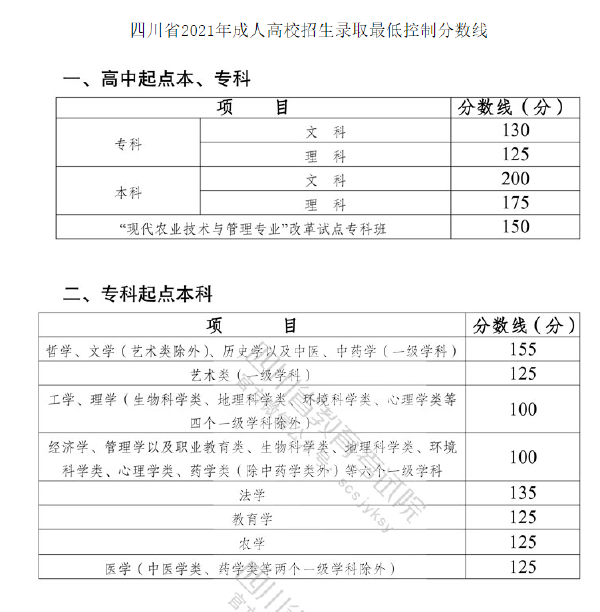 四川省2019-2021三年度成人高校招生最低錄取分?jǐn)?shù)線劃定情況-1