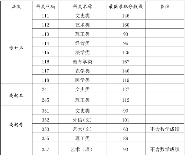 海南省2019-2021三年度成人高校招生最低錄取分數(shù)線劃定情況-1