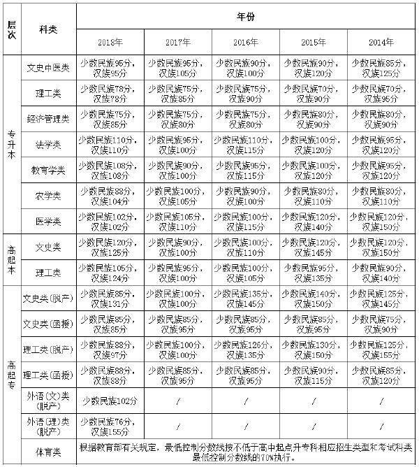 2014年-2018年西藏成考錄取分?jǐn)?shù)線-1