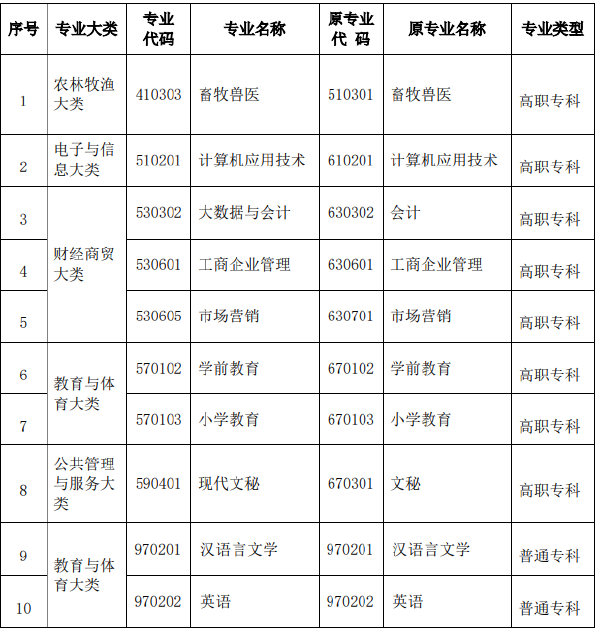 2022年河南省自考?？茖I(yè)名稱和代碼調(diào)整相關(guān)信息-1