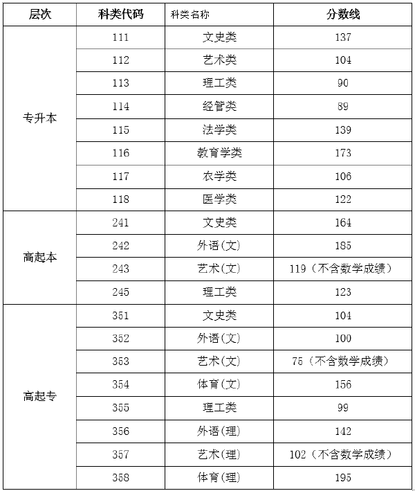 海南省2019-2021三年度成人高校招生最低錄取分數(shù)線劃定情況-1