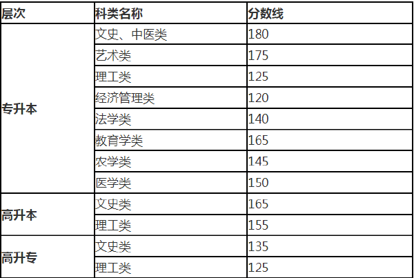 2019年甘肅成考錄取分?jǐn)?shù)線-1