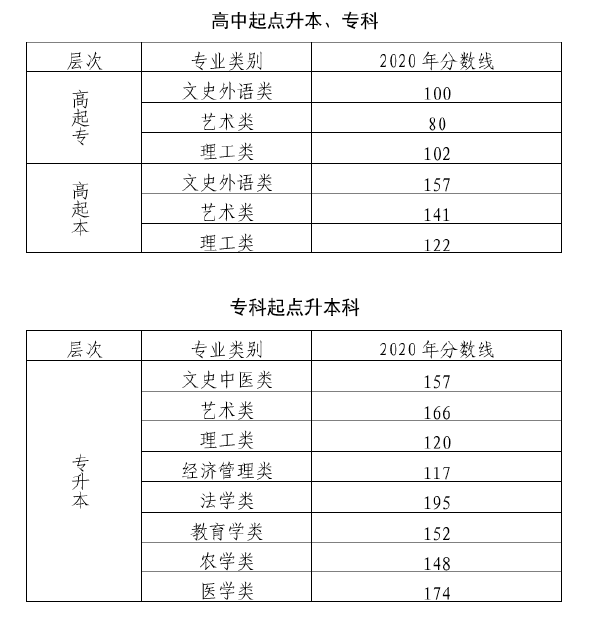 2020年北京成考錄取分數(shù)線-1