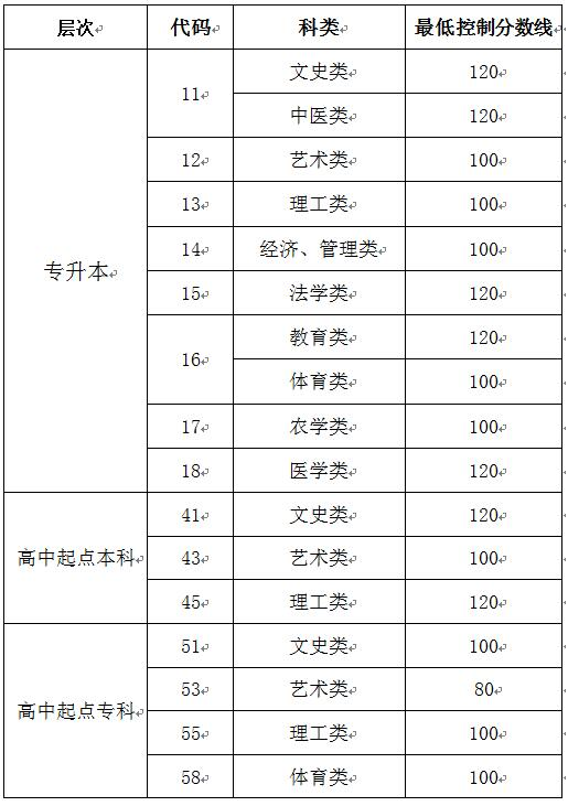 山東省2019-2021成人高校招生最低錄取分數(shù)線劃定情況-1