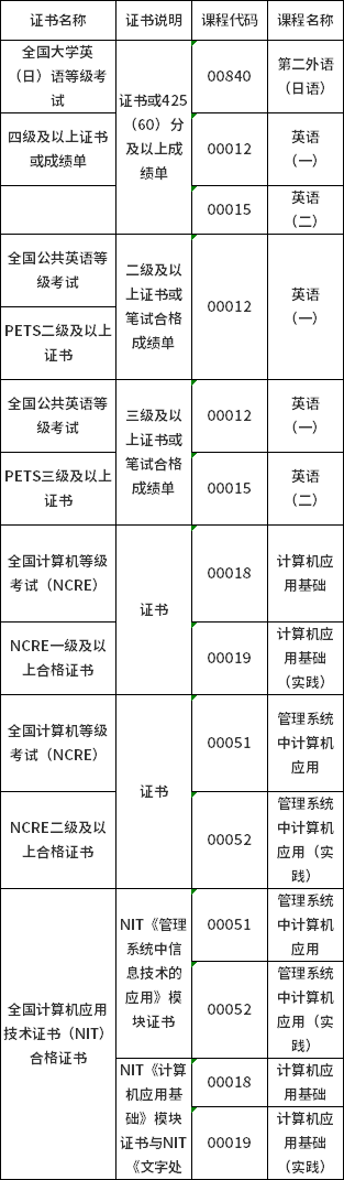 2022年山西省自考課程免考申請條件-1