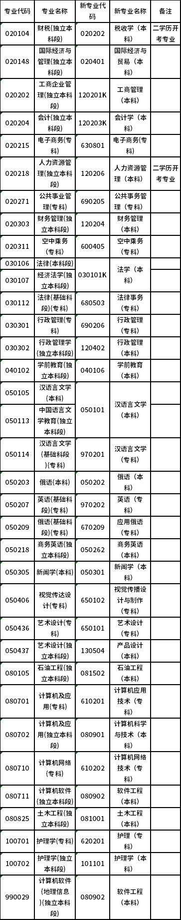 2022年4月黑龍江高等教育自學(xué)考試新舊專業(yè)對(duì)照一覽表-1