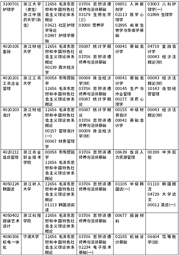 2022年浙江自考開(kāi)考課程一覽-9