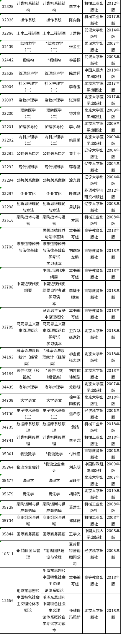 上海市2022年自考全國統(tǒng)考課程教材考綱一覽-2