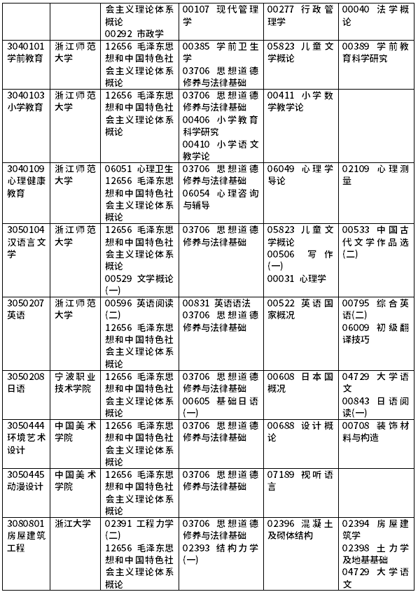 2022年浙江自考開(kāi)考課程一覽-8