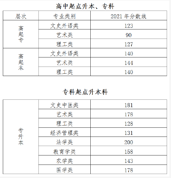 北京市2019-2021三年度成人高校招生最低錄取分數(shù)線劃定情況-1