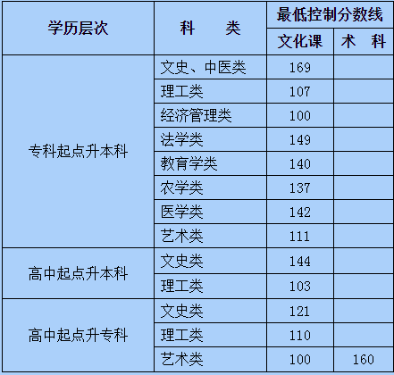 2019年內蒙古成考錄取分數(shù)線-1