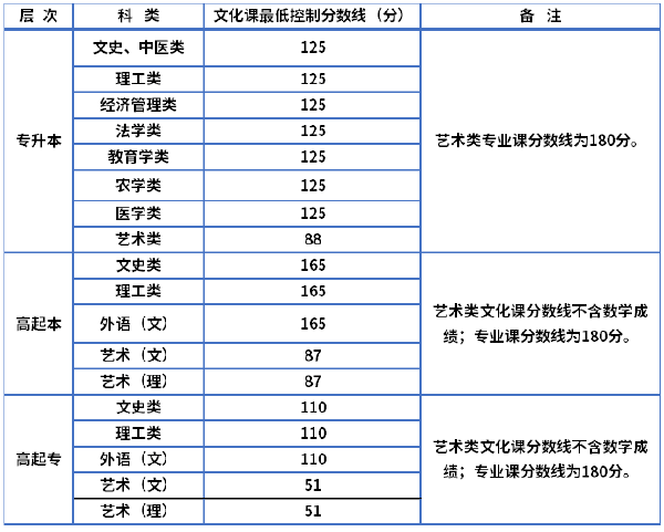 陜西省2019-2021三年度成人高校招生最低錄取分?jǐn)?shù)線(xiàn)劃定情況-1