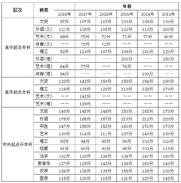 2013年-2018年山西成考錄取分數(shù)線-1