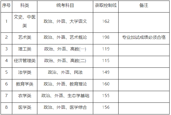 上海市2019-2021三年度成人高校招生最低錄取分?jǐn)?shù)線劃定情況-1